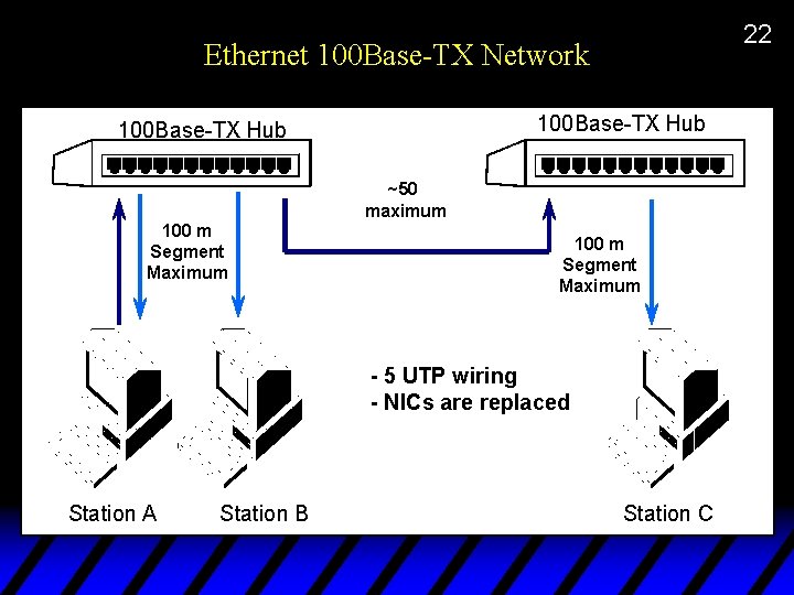 22 Ethernet 100 Base-TX Network 100 Base-TX Hub ~50 maximum 100 m Segment Maximum