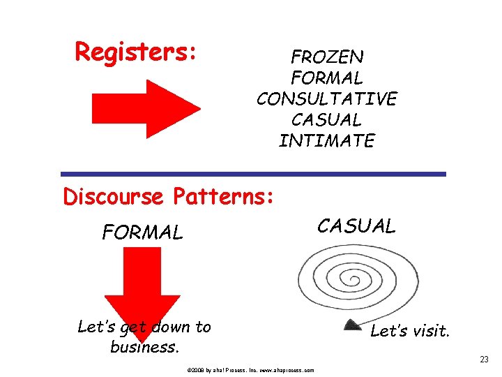 Registers: FROZEN FORMAL CONSULTATIVE CASUAL INTIMATE Discourse Patterns: CASUAL FORMAL Let’s get down to