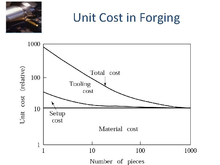 Unit Cost in Forging 