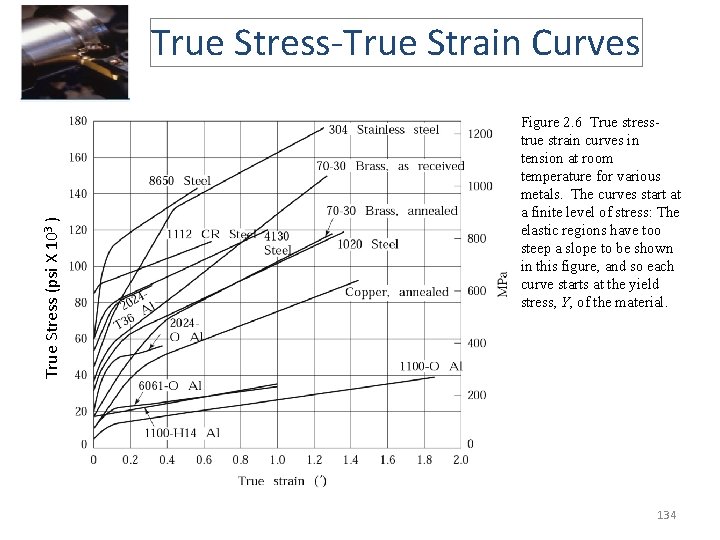 True Stress (psi X 103 ) True Stress-True Strain Curves Figure 2. 6 True