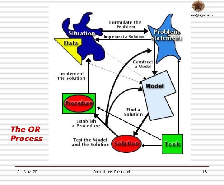 suhanan@ugm. ac. id The OR Process 21 -Nov-20 Operations Research 16 