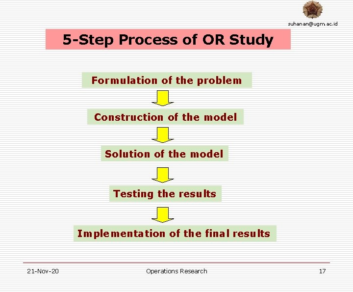 suhanan@ugm. ac. id 5 -Step Process of OR Study Formulation of the problem Construction