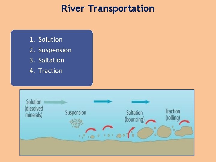 River Transportation 1. 2. 3. 4. Solution Suspension Saltation Traction 