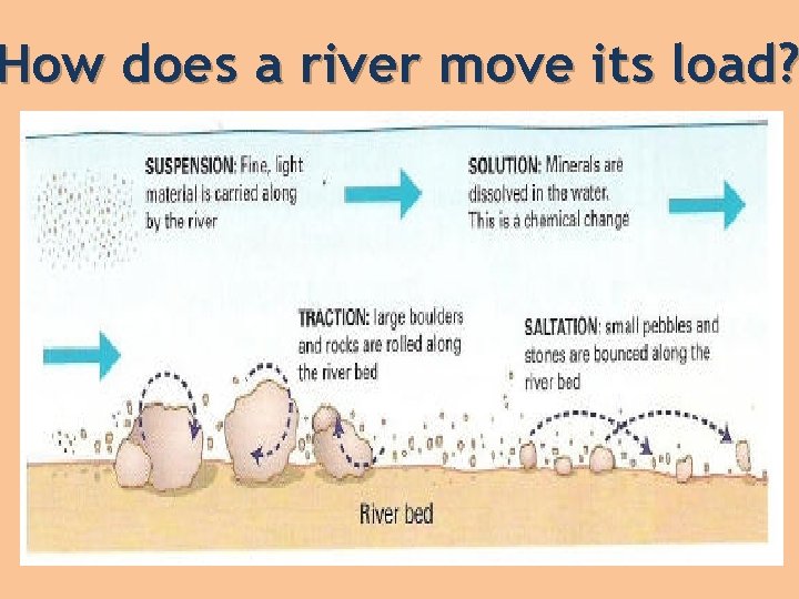 How does a river move its load? 