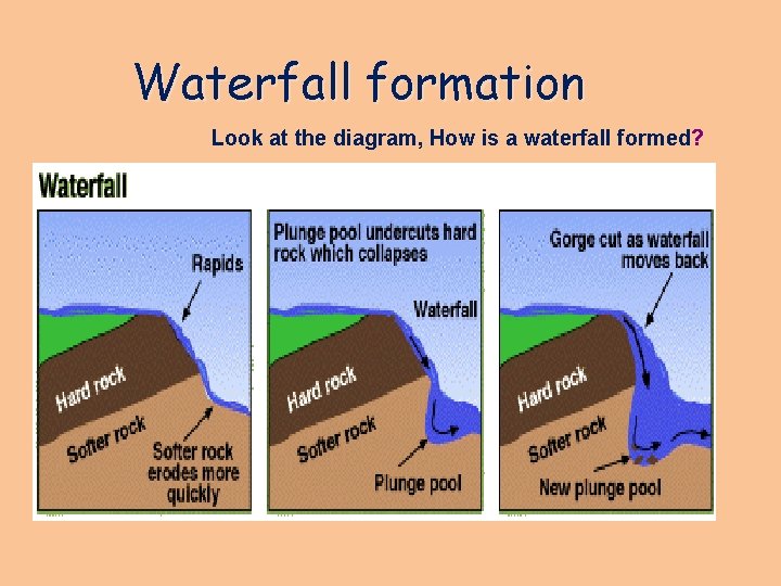 Waterfall formation Look at the diagram, How is a waterfall formed? 