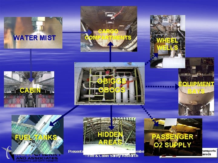 WATER MIST CABIN FUEL TANKS CARGO COMPARTMENTS WHEEL WELLS OBIGGS OBOGS HIDDEN AREAS EQUIPMENT