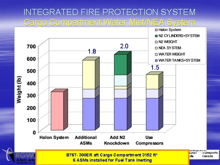 INTEGRATED FIRE PROTECTION SYSTEM Cargo Compartment Water Mist/NEA System 1. 8 2. 0 1.