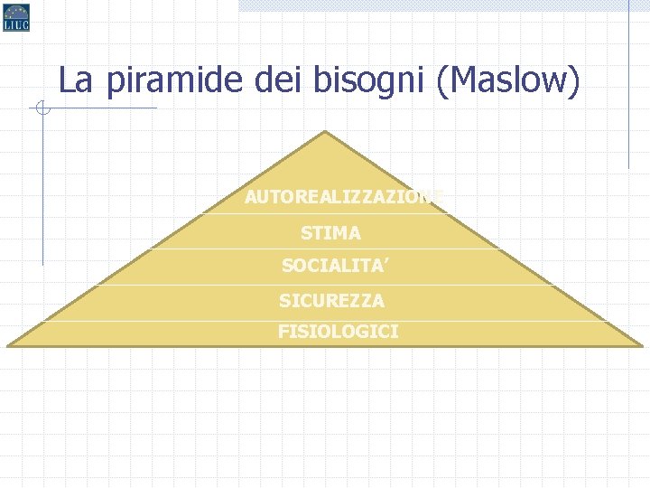 La piramide dei bisogni (Maslow) AUTOREALIZZAZIONE STIMA SOCIALITA’ SICUREZZA FISIOLOGICI 