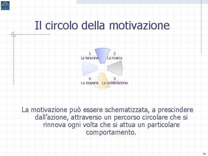 Il circolo della motivazione 1 La tensione 2 La ricerca 4 La scoperta 3