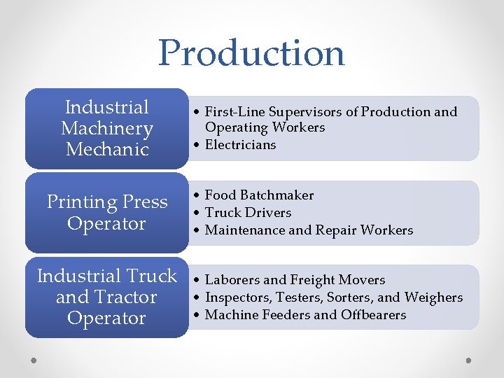 Production Industrial Machinery Mechanic Printing Press Operator Industrial Truck and Tractor Operator • First-Line