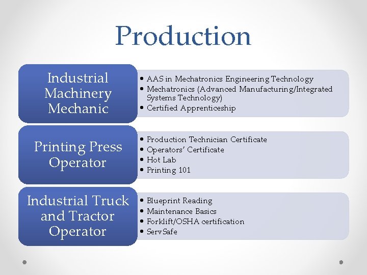 Production Industrial Machinery Mechanic Printing Press Operator Industrial Truck and Tractor Operator • AAS