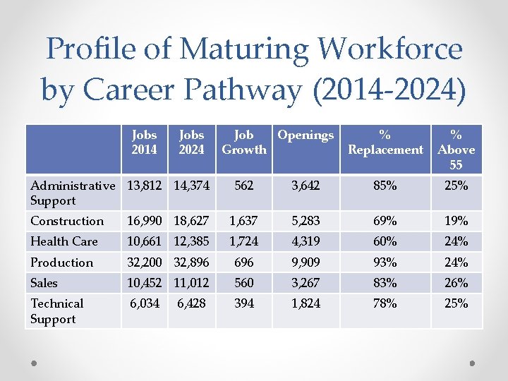 Profile of Maturing Workforce by Career Pathway (2014 -2024) Jobs 2014 Jobs 2024 Administrative