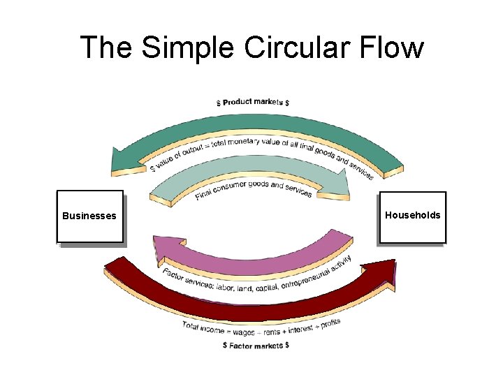 The Simple Circular Flow Businesses Households 