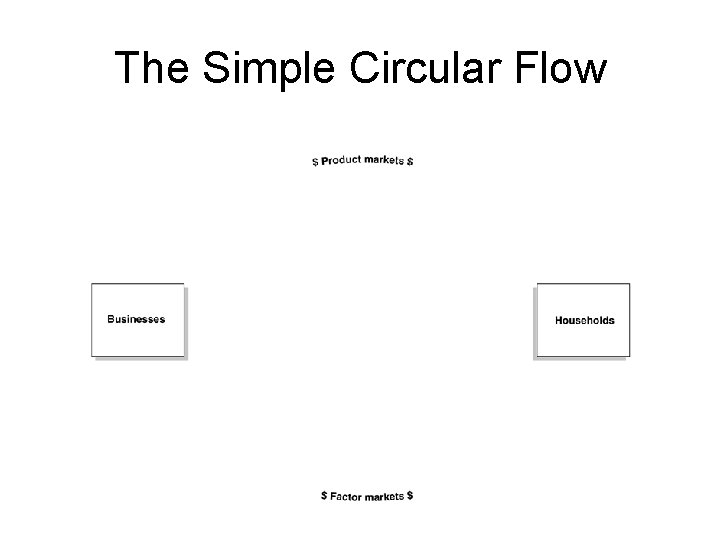 The Simple Circular Flow 