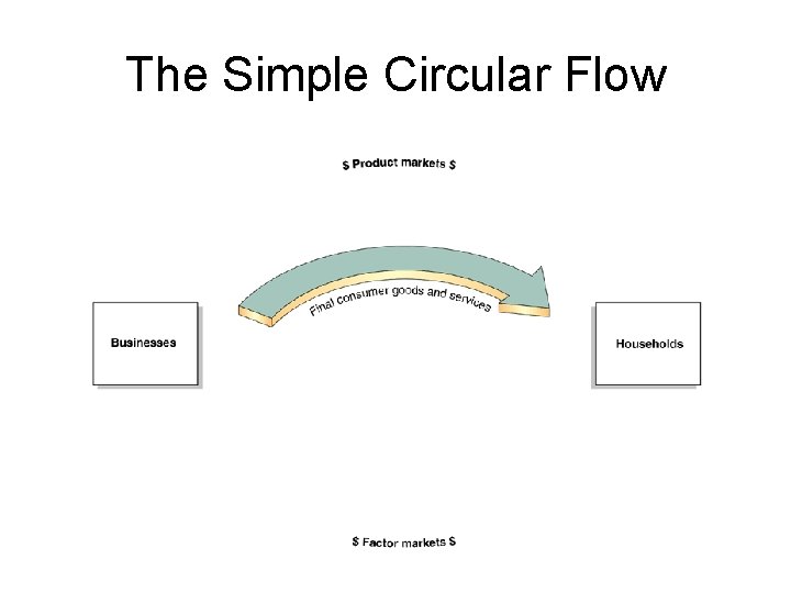 The Simple Circular Flow 