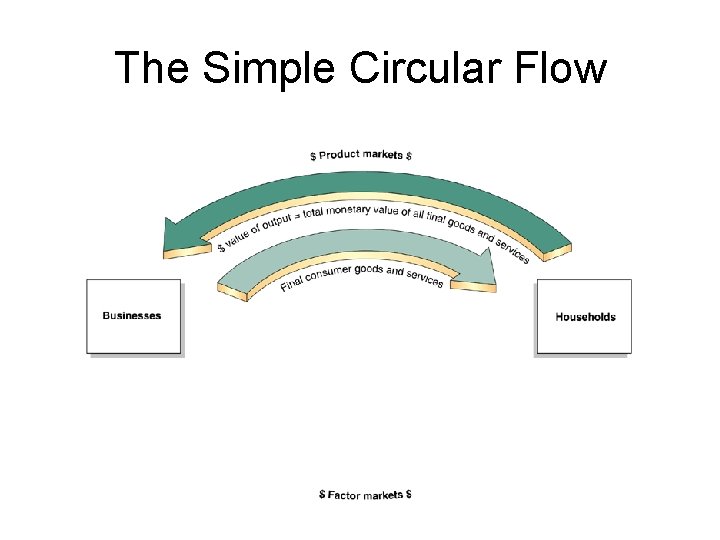 The Simple Circular Flow 