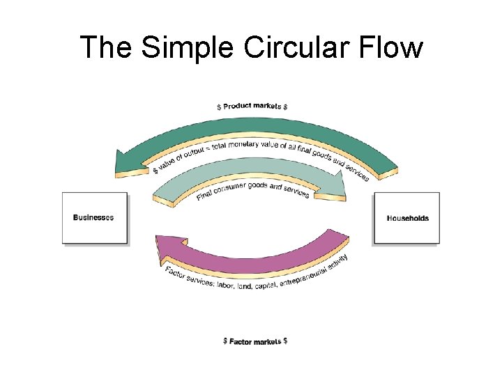 The Simple Circular Flow 