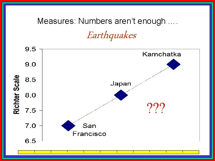 Measures: Numbers aren’t enough …. Earthquakes ? ? ? 