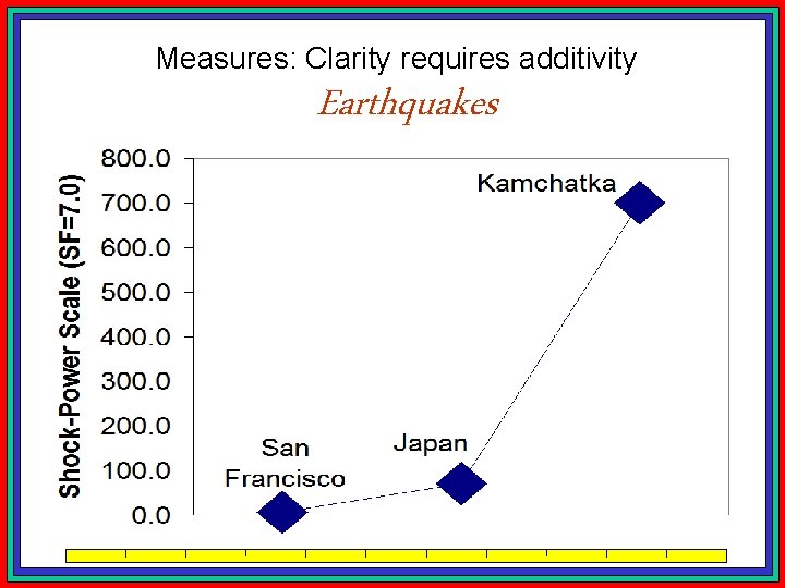 Measures: Clarity requires additivity Earthquakes !!! 