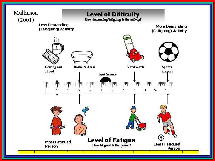 Mallinson (2001) Level of Difficulty How demanding/fatiguing is the activity? Less Demanding (Fatiguing) Activity