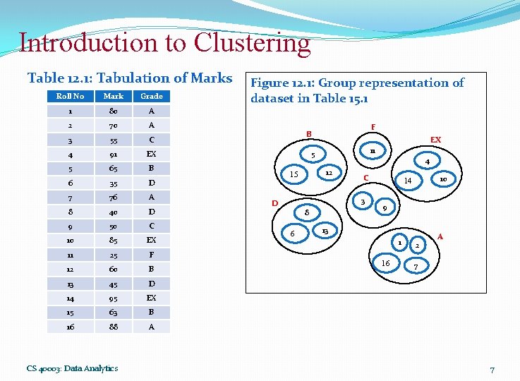 Introduction to Clustering Table 12. 1: Tabulation of Marks Roll No Mark Grade 1