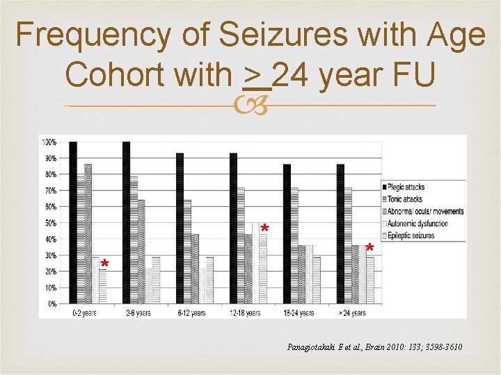 Frequency of Seizures with Age Cohort with > 24 year FU * * *