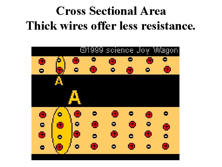 Cross Sectional Area Thick wires offer less resistance. 