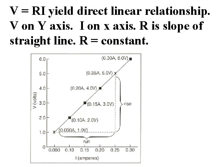 V = RI yield direct linear relationship. V on Y axis. I on x