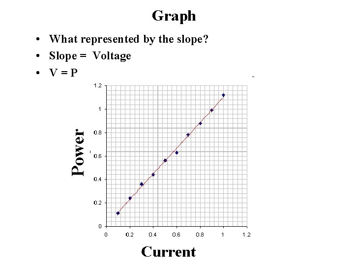 Graph Power • What represented by the slope? • Slope = Voltage • V=P