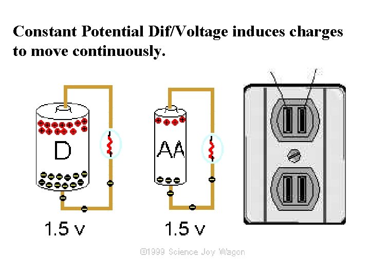 Constant Potential Dif/Voltage induces charges to move continuously. 