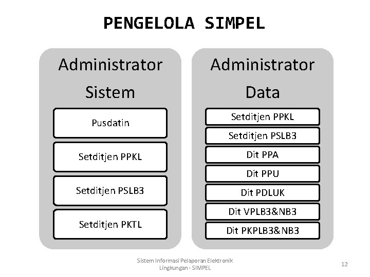 PENGELOLA SIMPEL Administrator Sistem Data Setditjen PPKL Pusdatin Setditjen PSLB 3 Dit PPA Setditjen