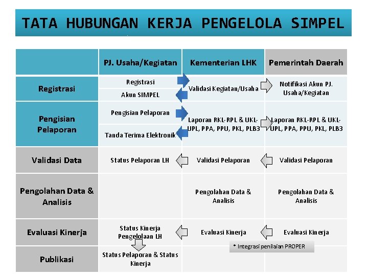 TATA HUBUNGAN KERJA PENGELOLA SIMPEL PJ. Usaha/Kegiatan Registrasi Pengisian Pelaporan Validasi Data Registrasi Akun