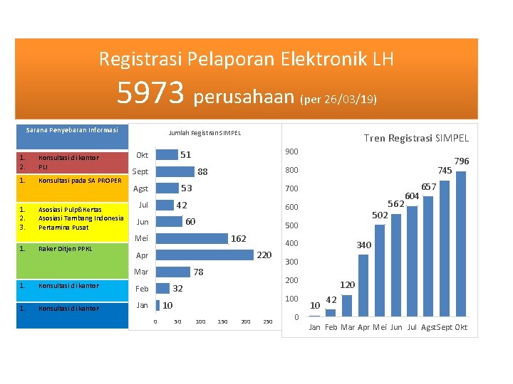 Registrasi Pelaporan Elektronik LH 5973 perusahaan Sarana Penyebaran Informasi 1. 2. Konsultasi di kantor
