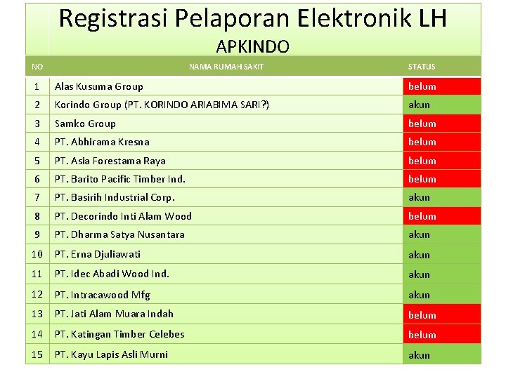 Registrasi Pelaporan Elektronik LH APKINDO NO NAMA RUMAH SAKIT STATUS 1 Alas Kusuma Group