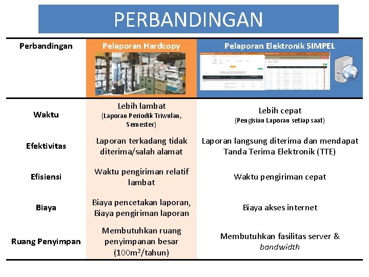 PERBANDINGAN Perbandingan Waktu Pelaporan Hardcopy Pelaporan Elektronik SIMPEL Lebih lambat Lebih cepat (Laporan Periodik