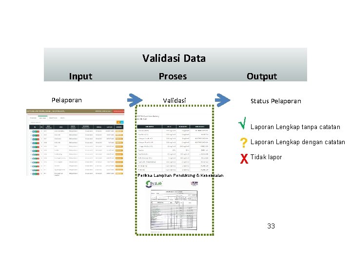 Validasi Data Input Pelaporan Proses Validasi Periksa kelengkapan data Output Status Pelaporan Laporan Lengkap