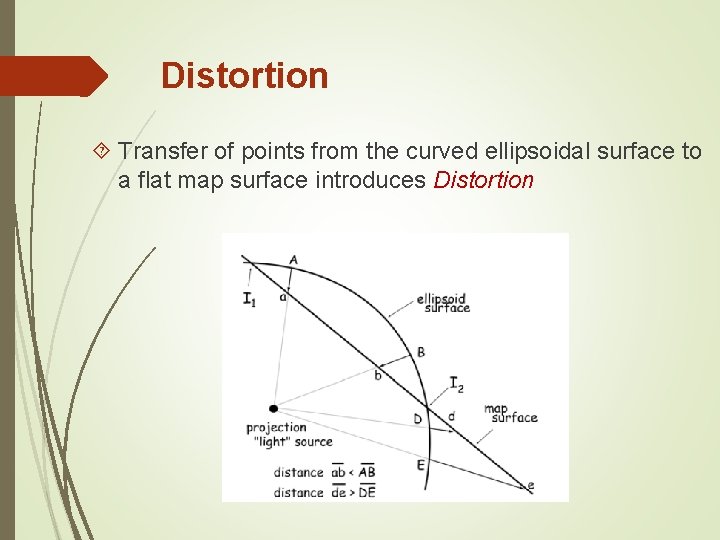 Distortion Transfer of points from the curved ellipsoidal surface to a flat map surface
