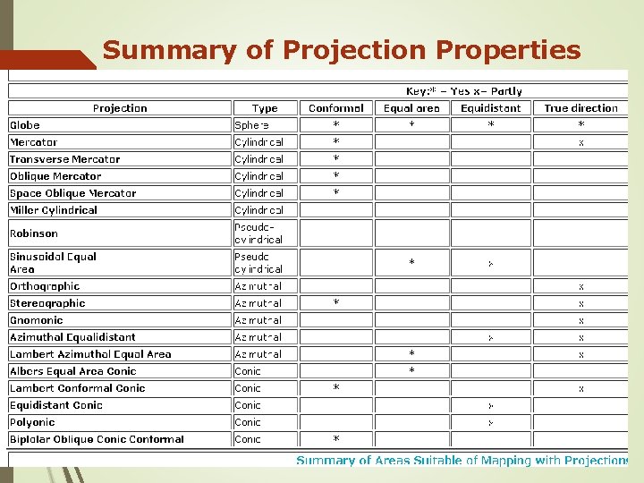 Summary of Projection Properties 