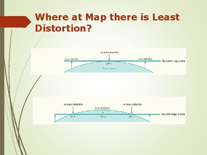 Where at Map there is Least Distortion? 