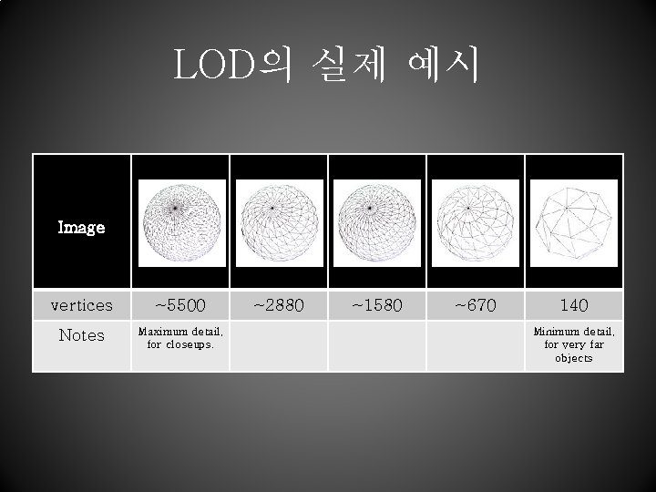 LOD의 실제 예시 Image vertices ~5500 Notes Maximum detail, for closeups. ~2880 ~1580 ~670