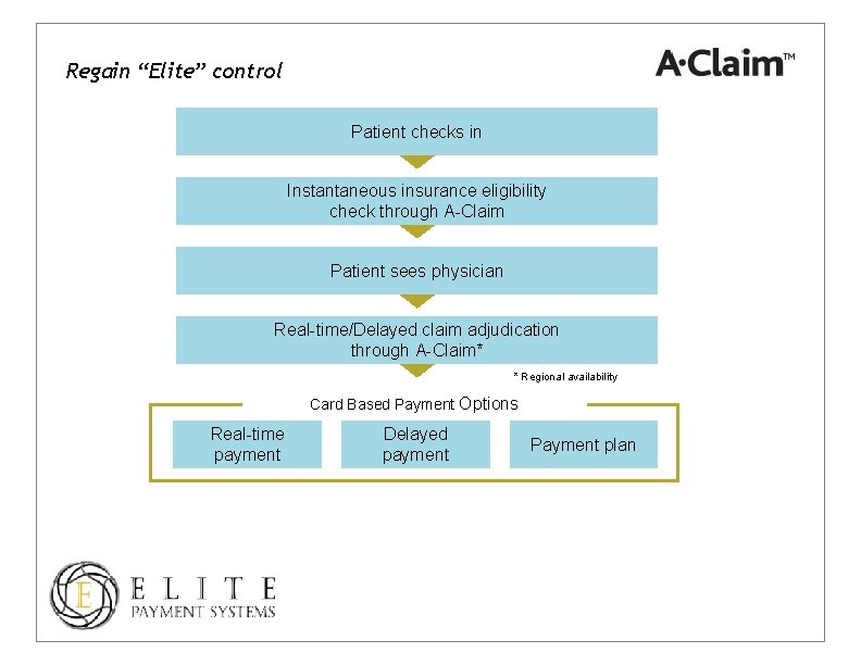 Regain “Elite” control Patient checks in Instantaneous insurance eligibility check through A-Claim Patient sees