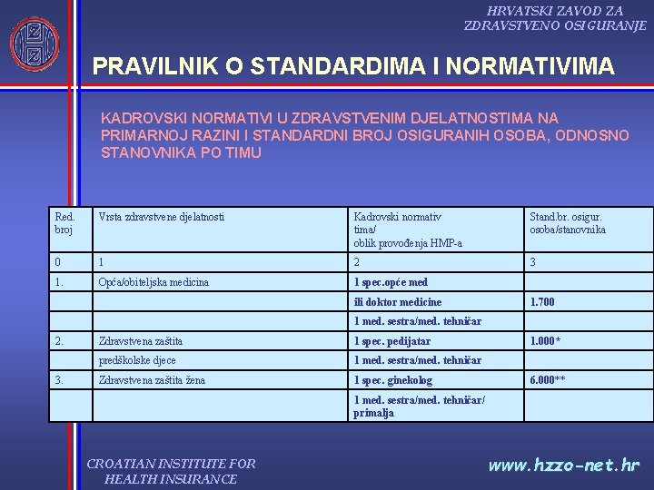 HRVATSKI ZAVOD ZA ZDRAVSTVENO OSIGURANJE PRAVILNIK O STANDARDIMA I NORMATIVIMA KADROVSKI NORMATIVI U ZDRAVSTVENIM