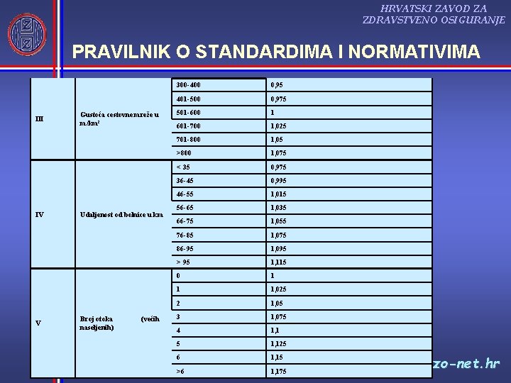 HRVATSKI ZAVOD ZA ZDRAVSTVENO OSIGURANJE PRAVILNIK O STANDARDIMA I NORMATIVIMA III IV V Gustoća