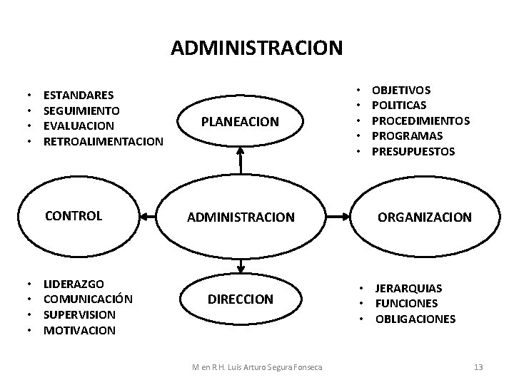 ADMINISTRACION • • ESTANDARES SEGUIMIENTO EVALUACION RETROALIMENTACION CONTROL • • LIDERAZGO COMUNICACIÓN SUPERVISION MOTIVACION