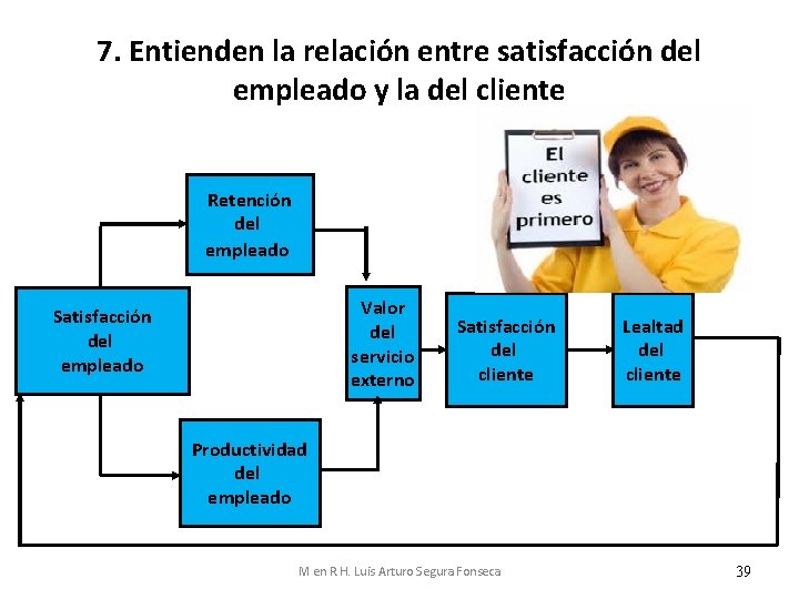 7. Entienden la relación entre satisfacción del empleado y la del cliente Retención del