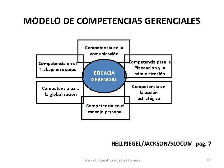 MODELO DE COMPETENCIAS GERENCIALES Competencia en la comunicación Competencia en el Trabajo en equipo