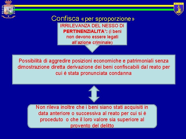 Confisca «per sproporzione» IRRILEVANZA DEL NESSO DI PERTINENZIALITA’: (i beni non devono essere legati