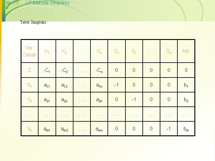 6 s-13 LP Metode Simpleks Tabel Simpleks : Var. Dasar X 1 X 2