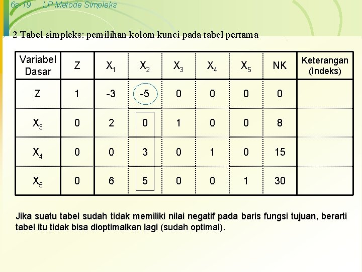 6 s-19 LP Metode Simpleks 2 Tabel simpleks: pemilihan kolom kunci pada tabel pertama