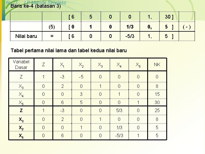 6 s-23 LP Metode Simpleks Baris ke-4 (batasan 3) Nilai baru [6 5 0